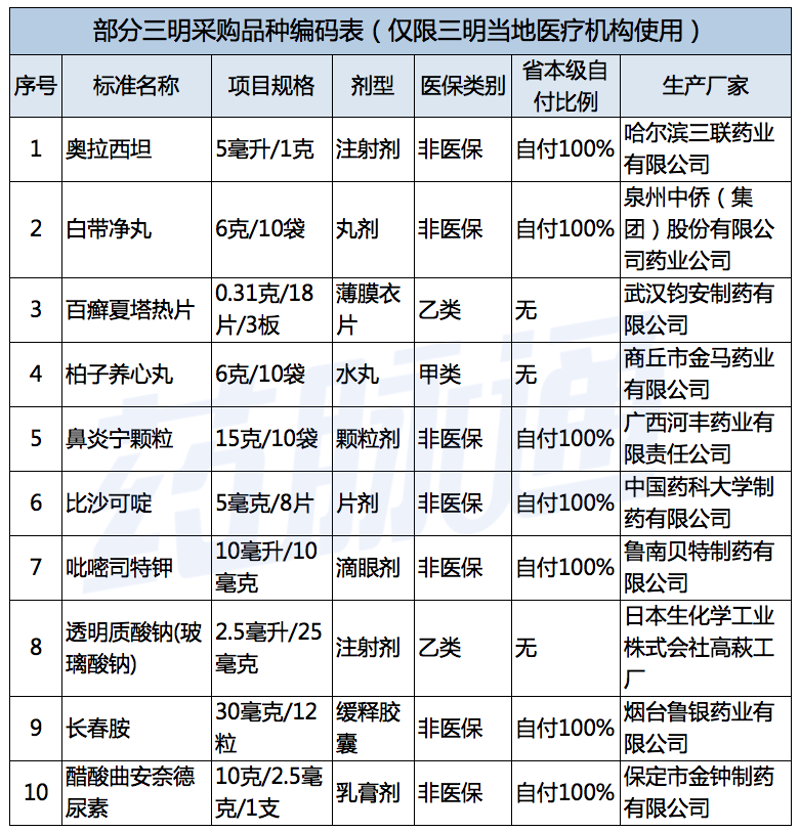 三明医药行业的动态观察与思考